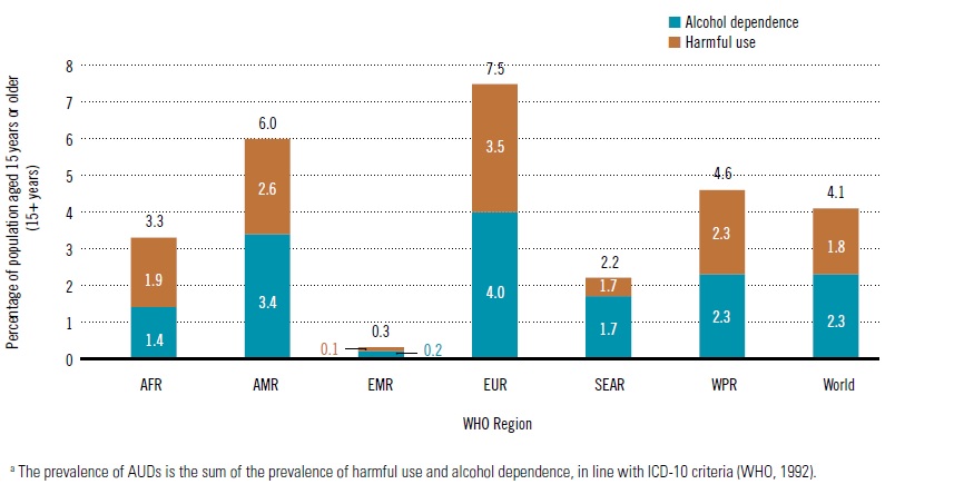 Alcohol Abuse and Dependence by WHO Region (see EMR/Eastern Mediterranean Region)